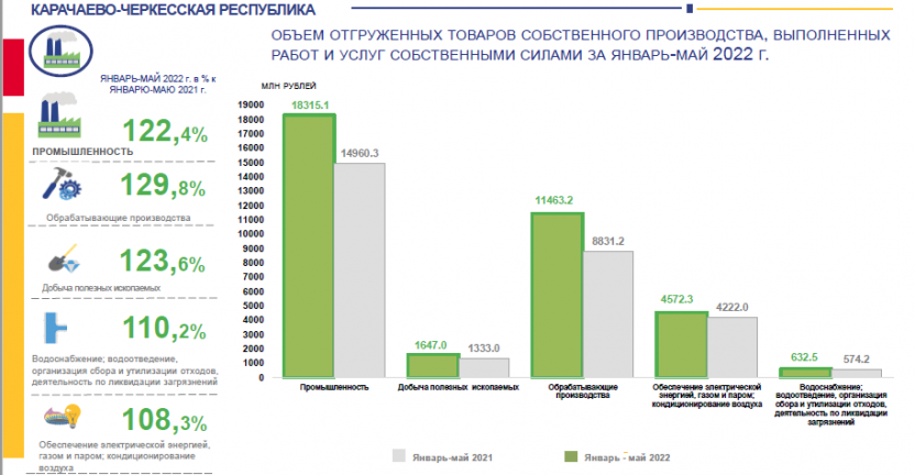 Объем отгруженных товаров собственного производства, выполнено работ и услуг собственными силами по промышленным видам экономической деятельности в Карачаево-Черкесской Республике за январь-май 2022 года